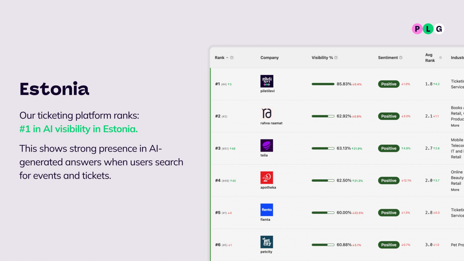 Allikas:&nbsp;AnswerRank AI Visibility Leaderboard (ChatGPT, Google Gemini, Perplexity), 2026