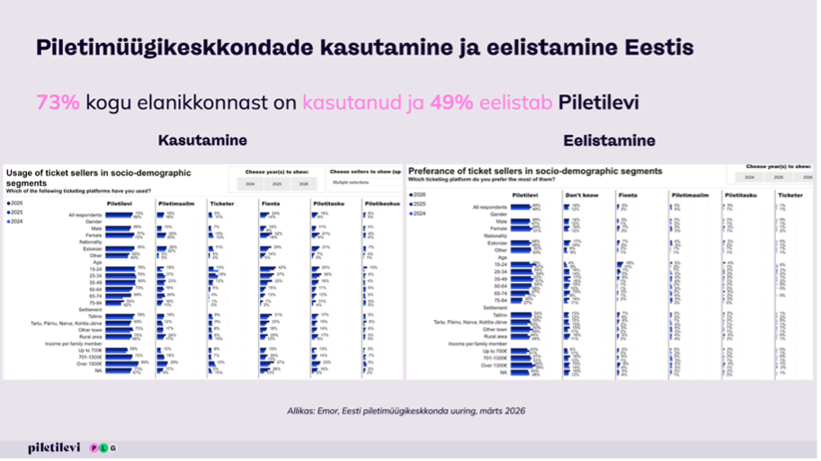 Allikas:&nbsp;Piletimüügikeskkondade kasutamine ja eelistamine, Emor, Piletituru ülevaade, märts 2026